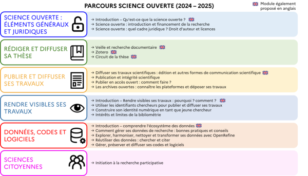 Présentation des formations doctorales du parcours Science ouverte 