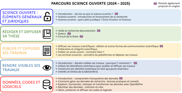 Présentation des formations doctorales du parcours Science ouverte 